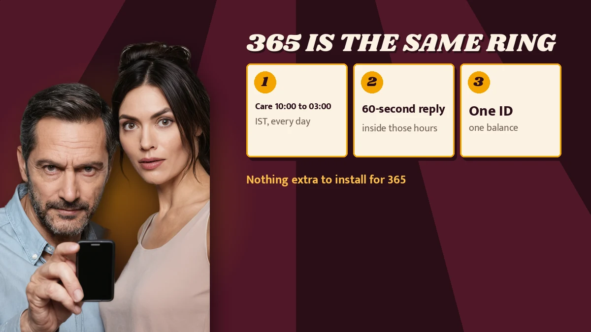365 is the same ring poster listing Care 10:00 to 03:00 (IST, every day), 60-second reply (inside those hours), One ID (one balance), footnote Nothing extra to install